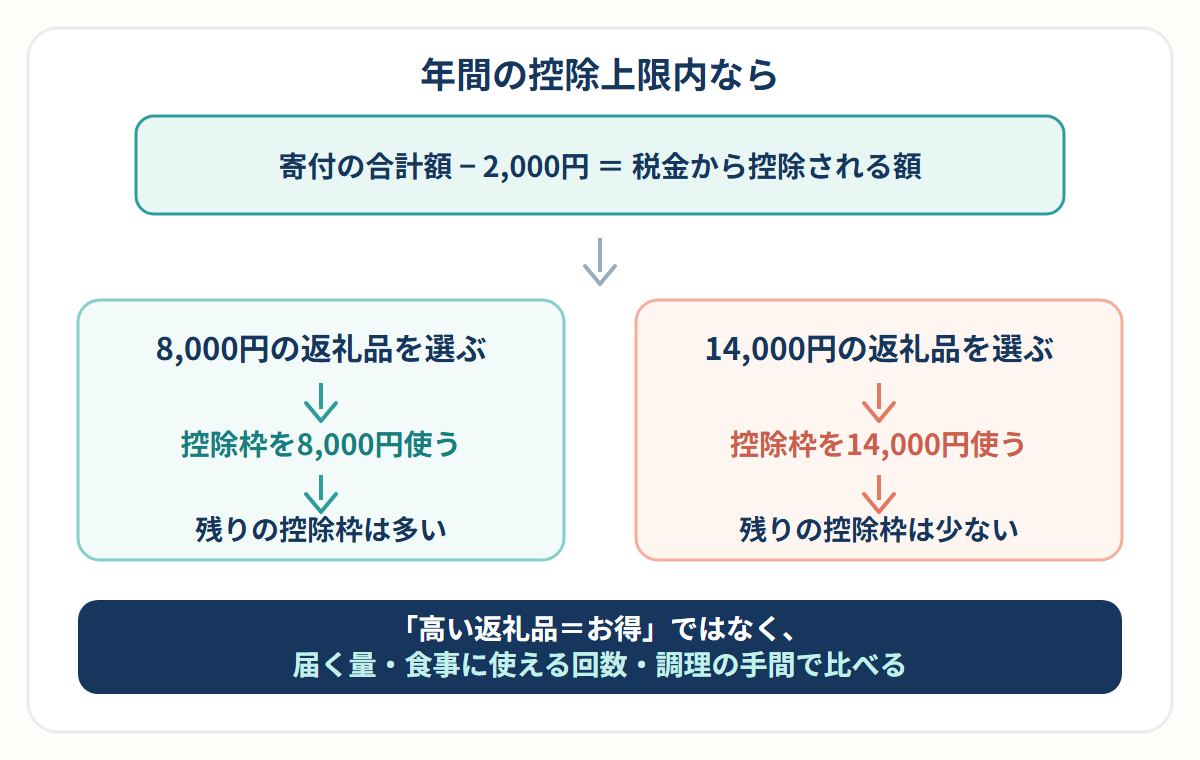 ふるさと納税の控除枠と返礼品の選び方